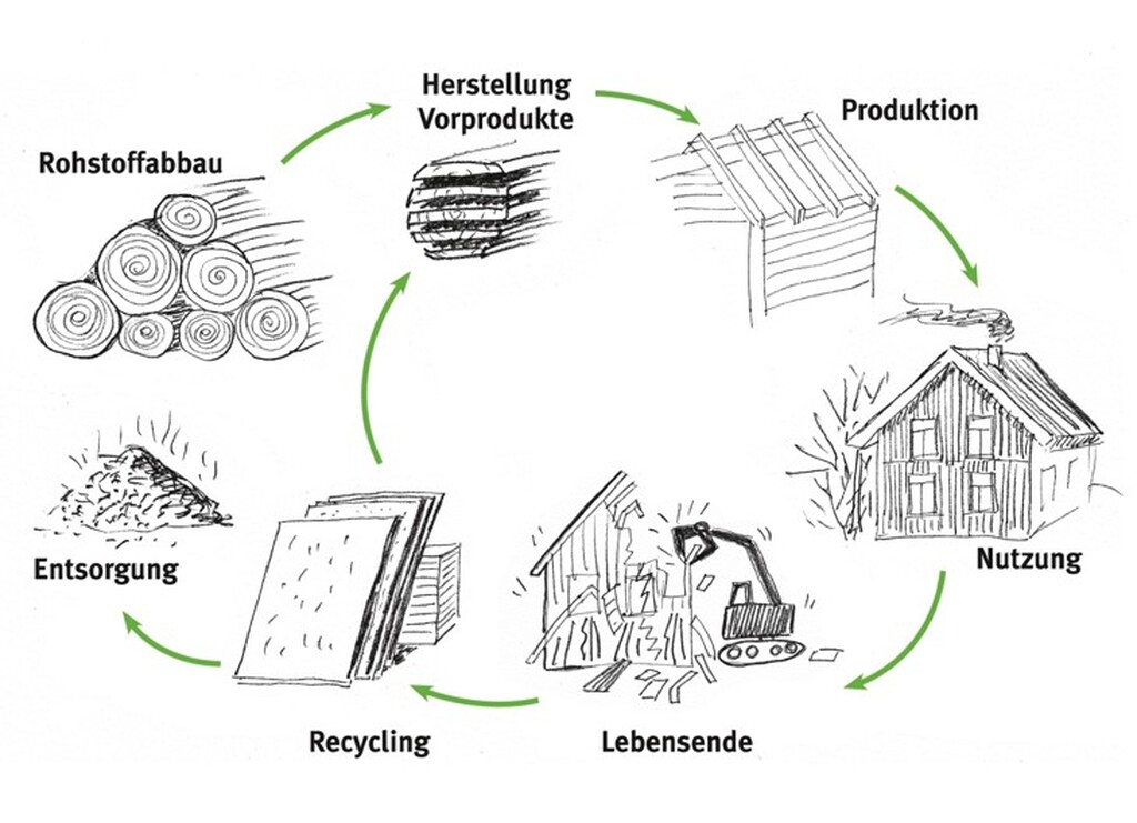 Lebenszyklusdarstellung eines Produkts
